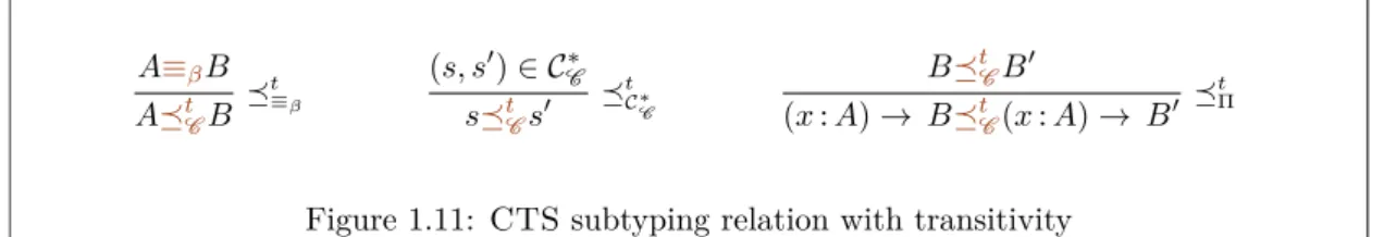 Figure 1.11: CTS subtyping relation with transitivity