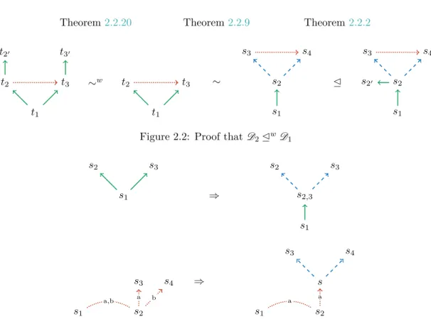 Figure 2.2: Proof that D 2 E w D 1