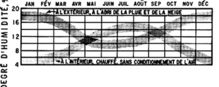 Figure 1. Degré d'humidité dans le bois utilisé