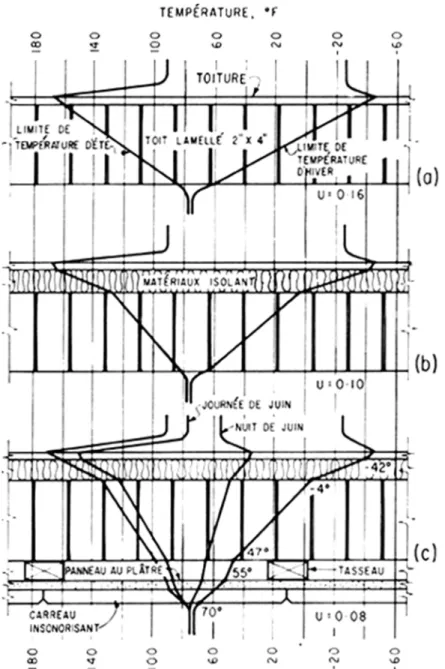 Figure 2. Gradients de température des toits en bois