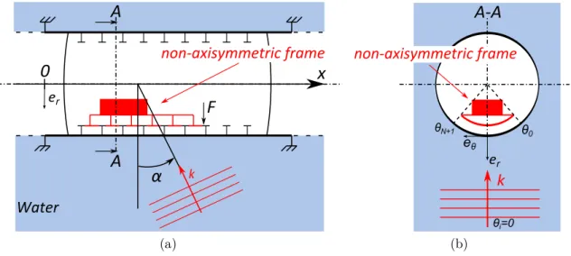 Figure 1: Sections of a stiffened cylindrical shell model including a non-axisymmetric internal frame and impinged by an oblique incident wave