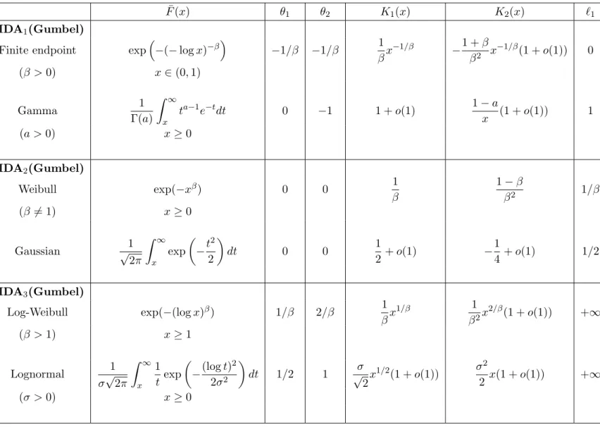 Table 1: Examples of distributions in MDA(Gumbel), ET framework: ϕ = H −1 .