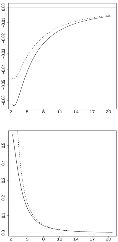 Figure 1: Extrapolation in MDA 1 (Gumbel). Vertically: Relative extrapolation error ε ET (p n ; α n ) (solid line) and its first order approximation 1 2 δ 2 (n)K 2 (log n) (dashed line) provided by  The-orem 2(i)-(a)