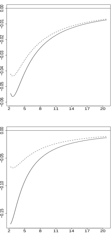 Figure 2: Extrapolation in MDA 2 (Gumbel). Vertically: Relative extrapolation error ε ET (p n ; α n ) (solid line) and its first order approximation ` 1 (` 1 2 −1) δ 2 (n) (dashed line) provided by  Theo-rem 2(ii)-(a)