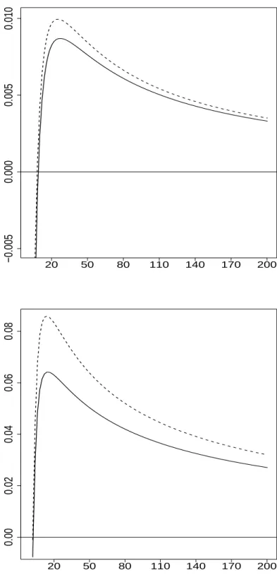 Figure 3: Extrapolation in MDA 3 (Gumbel). Vertically: Relative extrapolation error ε ET (p n ; α n ) (solid line) and its first order approximation 1 2 δ 2 (n)K 2 (log n) (dashed line) provided by Theorem 2(iii)-(a)