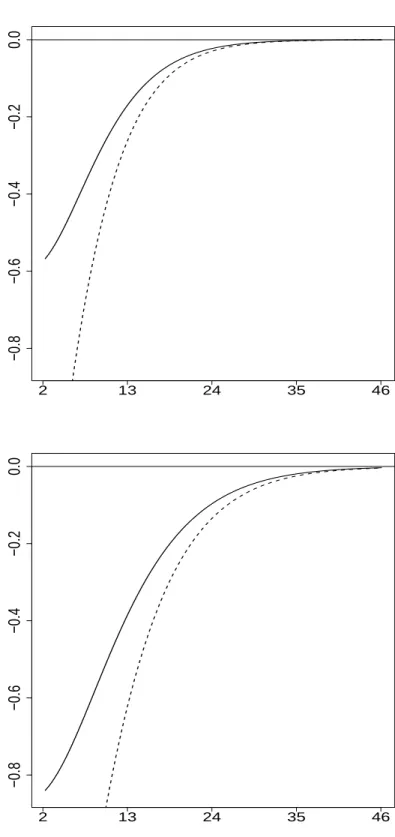 Figure 4: Extrapolation in MDA(Fr´ echet). Vertically: Relative extrapolation error ε W (p n ; α n ) (solid line) and its first order approximation − 1
