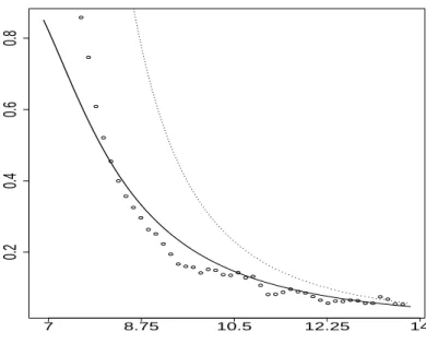 Figure 5: Relative extrapolation error for a Gamma(a = 0.1) distribution. Vertically: