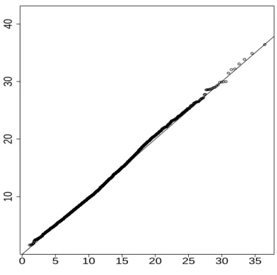 Figure 7: Quantile-quantile plot. ◦: empirical quantiles of the wind speeds dataset (vertically) vs quantiles from a Gamma distribution (horizontally)