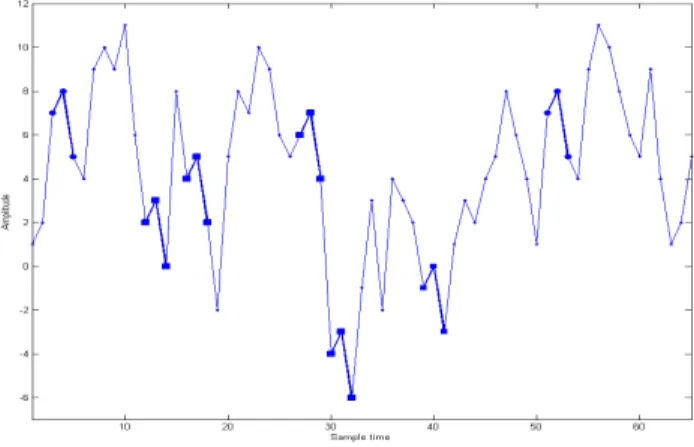 Fig. 1. By removing the baseline of each m-patterns, it was possible to count 7 similar m-patterns located everywhere in the time series whereas only 2 m-patterns were accounted when the baseline was not removed.