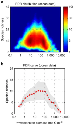 Figure 1 | Global PDR from ocean ﬁeld data sets. (a) Global PDR distribution using Gaussian random sampling of the raw data 69 