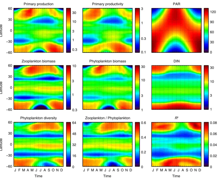 Figure 3 | Hovmoller diagrams of model outputs (that is, time evolution of zonal averages)