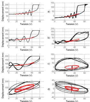 Figure 5 : Variation de la fréquence de résonance dans l’eau  en fonction de l’épaisseur (a) et de la largeur (b) de la  cellule cMUT pour les deux modèles : linéarisé (pointillé) 