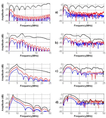 Figure 7 : Vitesse particulaire au centre de la membrane  pour une excitation pulsée d’amplitude 20% (bleu),  80%(rouge) et 120% (noir) de V collapse   et centrée aux 