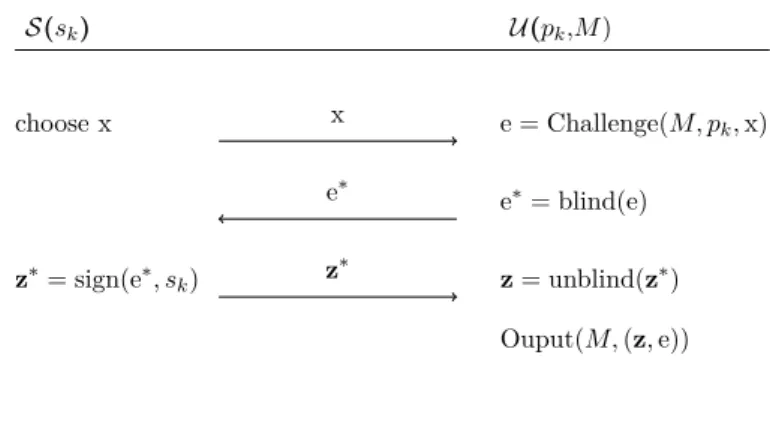 Figure 5.2 – Signing protocol.