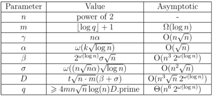 Table 5.1 – Parameters of our scheme.