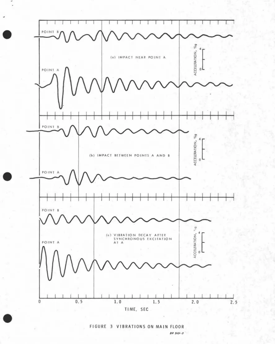 FIGURE 3 VIBRATIONS ON MAIN FLOOR