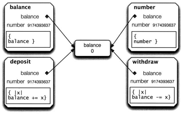 Figure  2-2:  Optimized  structure  of Bank  Account  closures heap.