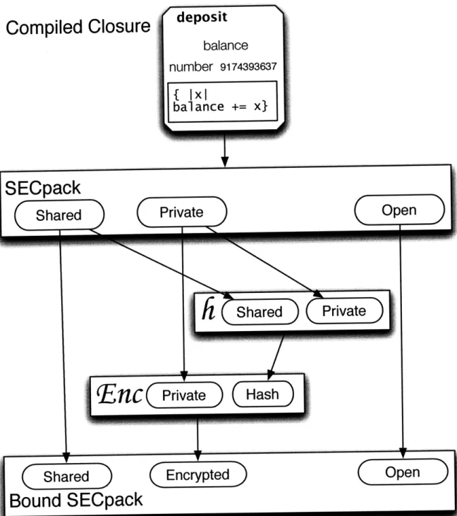 Figure  2-4:  Securing  the  Information  in  a  Closurebalance