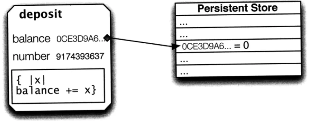 Figure  2-5:  Closure  with  Mutable  Variable  Referencing  the  Persistent  Store The  values  of mutable variables  are stored  inside  a secured  global  persistent  store (Figure  2-5),  indexed  by  addresses  which  are  guaranteed  to  be  at  leas