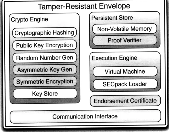 Figure  3-1:  High-Level  TEM  Block  Diagram