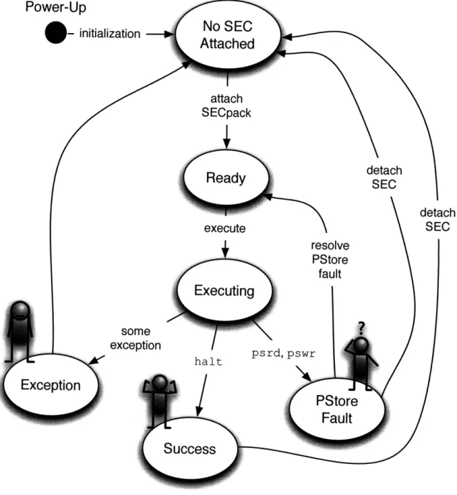 Figure  4-1:  State  Machine  for  the TEM's  Execution  Engine