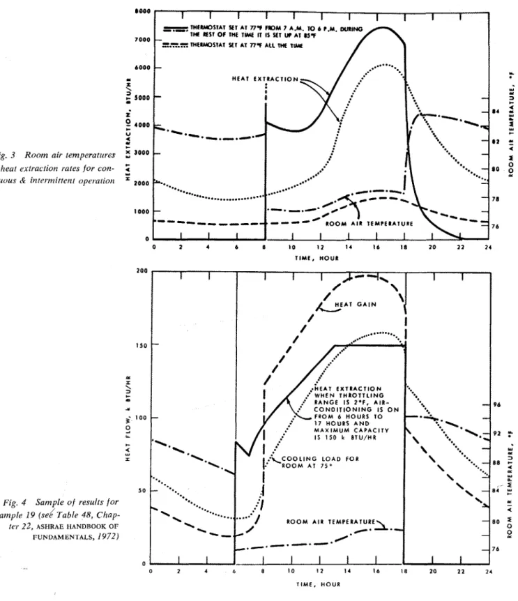 Fig. 3  Roorn  air  temperatrcres 