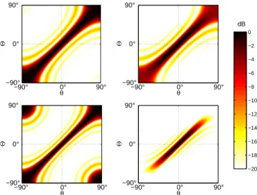 FIG. 2. (color online) Left: conventional beamforming re- re-sponse (function of θ) as a function of the actual incidence Θ.