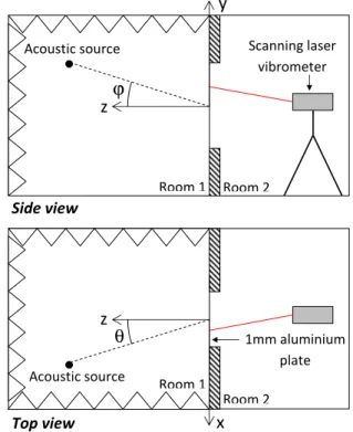FIG. 3. (color online) Experimental setup. θ stands for the azimuth and ϕ for the elevation.