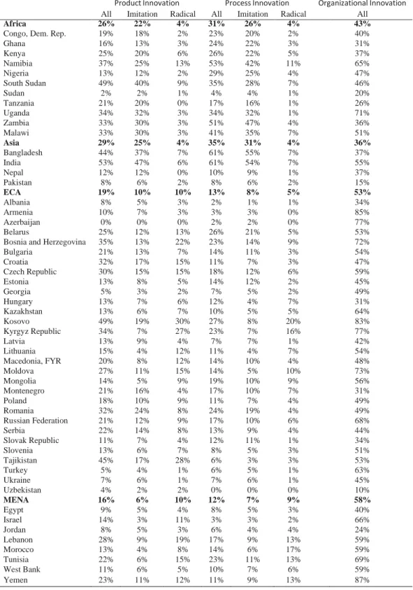 Table 4: Benchmarking innovation rates 