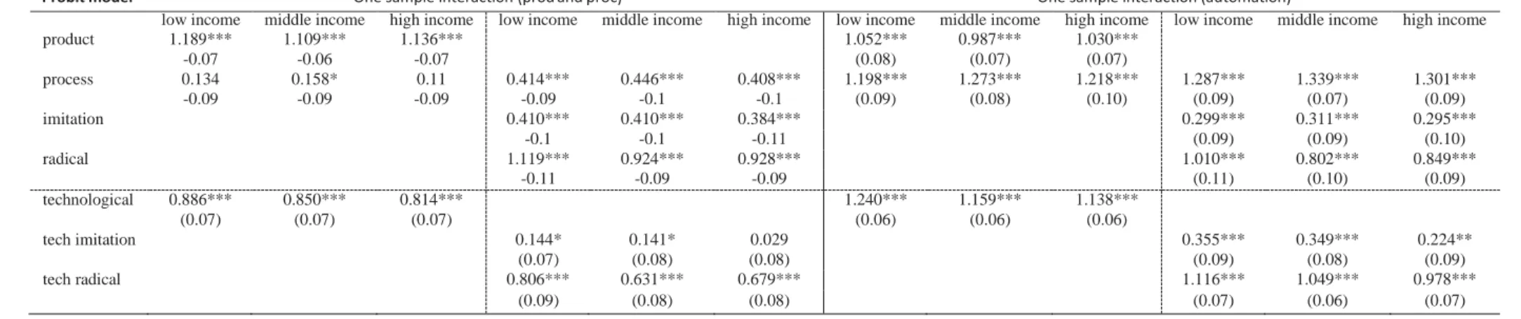 Table 7: Returns of Innovation on Productivity, by GDP 