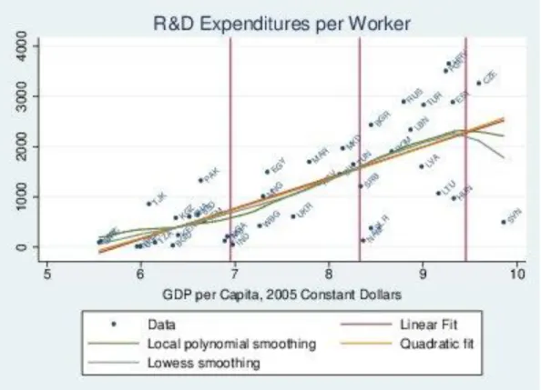 Figure 2: Average R&amp;D expenditures by GDP 