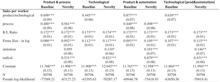 Table A.1: Returns of Innovation on Productivity, Full Model and Uncleaned data 