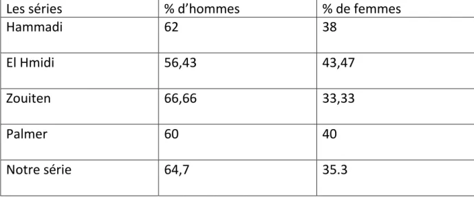 Tableau  I :  tableau  montrant  la  comparaison  de  l’incidence  du  sexe  avec  les  autres séries 