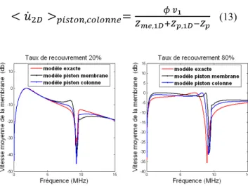 Figure 4: Déplacement moyen des membranes de  cMUTs dans un réseau de 2D périodique, calculé par le  modèle exact (en rouge), le modèle approché par couplage  de membranes (en noir), et le modèle approché par  couplage de colonnes (en bleu)