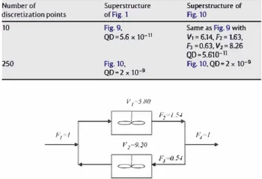Fig. 10.  Solution for the Ameur's example with the superstructure of Fig. 1 and 10  and 250 points of discretization