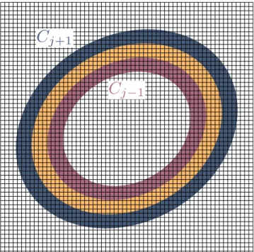 Figure 1. The hypercubes H k , pictured as a grid, have small diameter, relatively to the distance between the annuli C j , C j+2