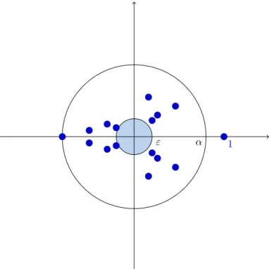 Figure 1. Meromorphic extension of the resolvent of a map out- out-side a circle of radius ε