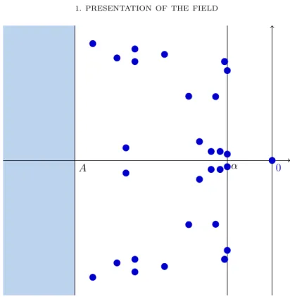 Figure 2. Meromorphic continuation of the resolvent of a vector field to { Re(z) > A } 