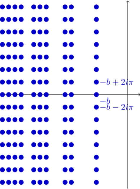 Figure 3. Ruelle spectrum of a linear hyperbolic Anosov flow on R 2 × T . Here we drew the resonances for a = 4, b = 5.