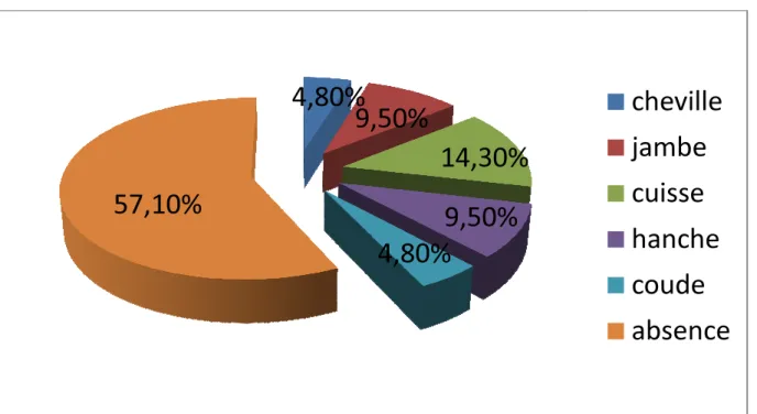 Tableau 8 : répartitions des cas en fonction des signes cliniques locaux