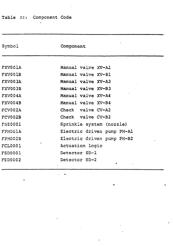 Table  XI:  Component  Code Component FXVO  001A FXV001B FXV003A FXV003B FXV004A FXV004B .FCV002A FCV002B FNZ0001 FPMO  G  IA FPM002B FCL0001 FSD0001 FSD0002