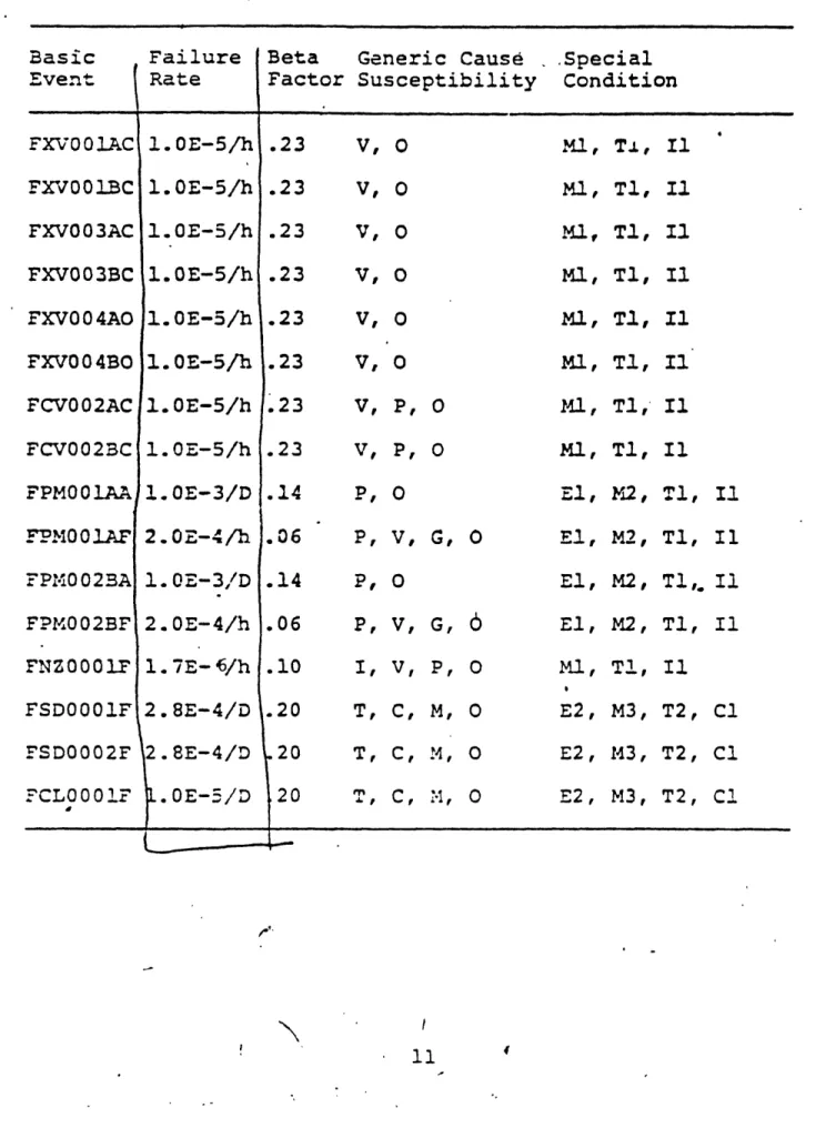 Table  XII:  Co~mon  Cause  Failure  Data
