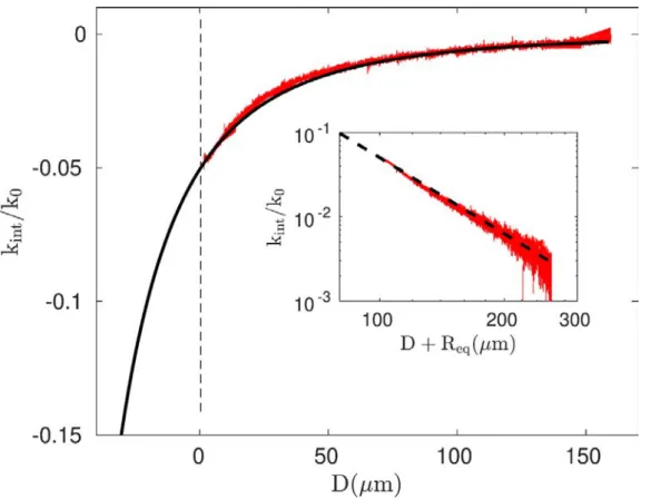 Figure 3. Evolution of k int / k 0 vs the distance D measured in long range FM-AFM experiments (red symbols)