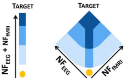 Fig. 1. NF scores representation during NF sessions intro- intro-duced in [7]. The goal is to bring the ball into the dark blue area
