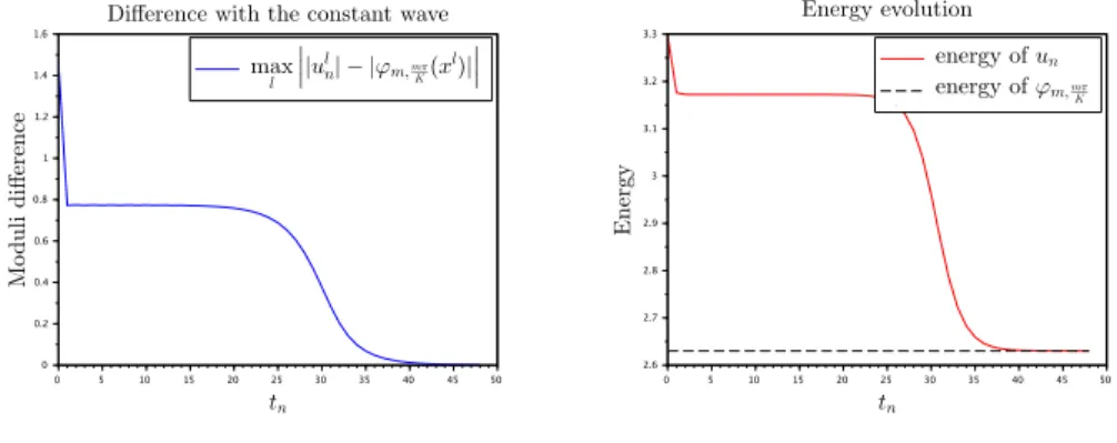 Figure 7.5. For m = M(sn) = 2(E(k)− K)/k 2 , defocusing, anti- anti-periodic case without momentum constraint