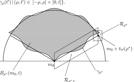 Figure 4.5: The ball B ρ ∗ (m, t)