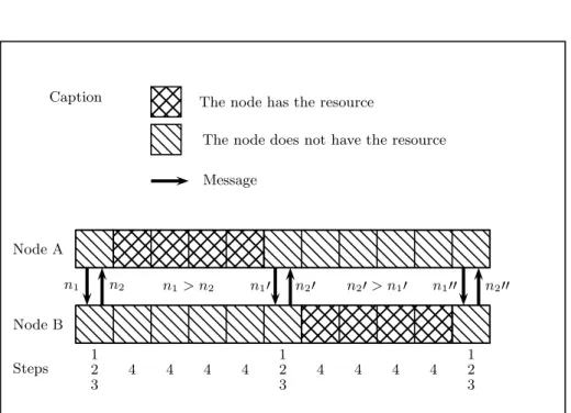 Fig. 1. Temporal behavior of the resource sharing algorithm executed by two nodes