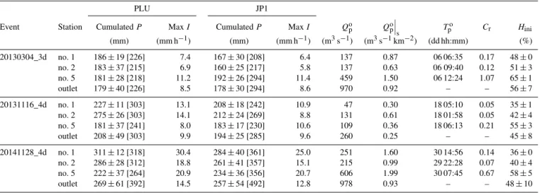 Table 3. Main features of the selected flash-flood events. Observed forcing PLU: network of 19 rain gauges; observed forcing JP1: 1 km 2 quantitative precipitation estimates; cumulated P (mm): mean ± standard deviation [max] of accumulated precipitation on