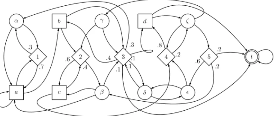Fig. 1. A Simple Stochastic Game.