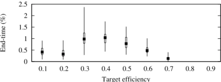 Fig. 3. End-time increase when an equivalent static allocation is used instead of a dynamic allocation.